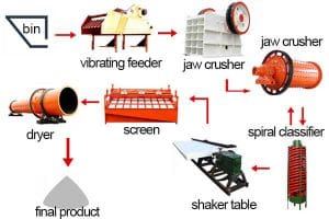 Chromium Mining Processing Equipment Flow Chart Cases JXSC