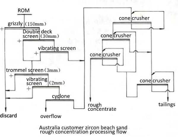 zircon beach sand beneficiation processing flow