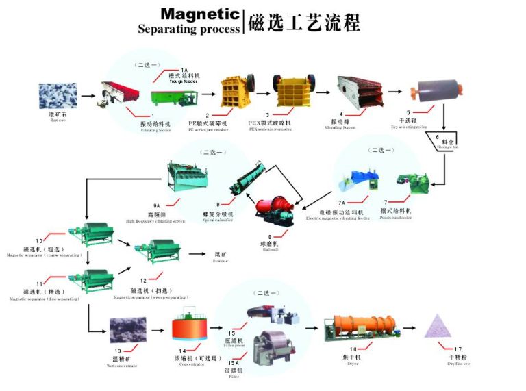 Magnetic Separation Process - JXSC Mining