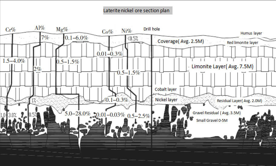 Laterite nickel ore section plan
