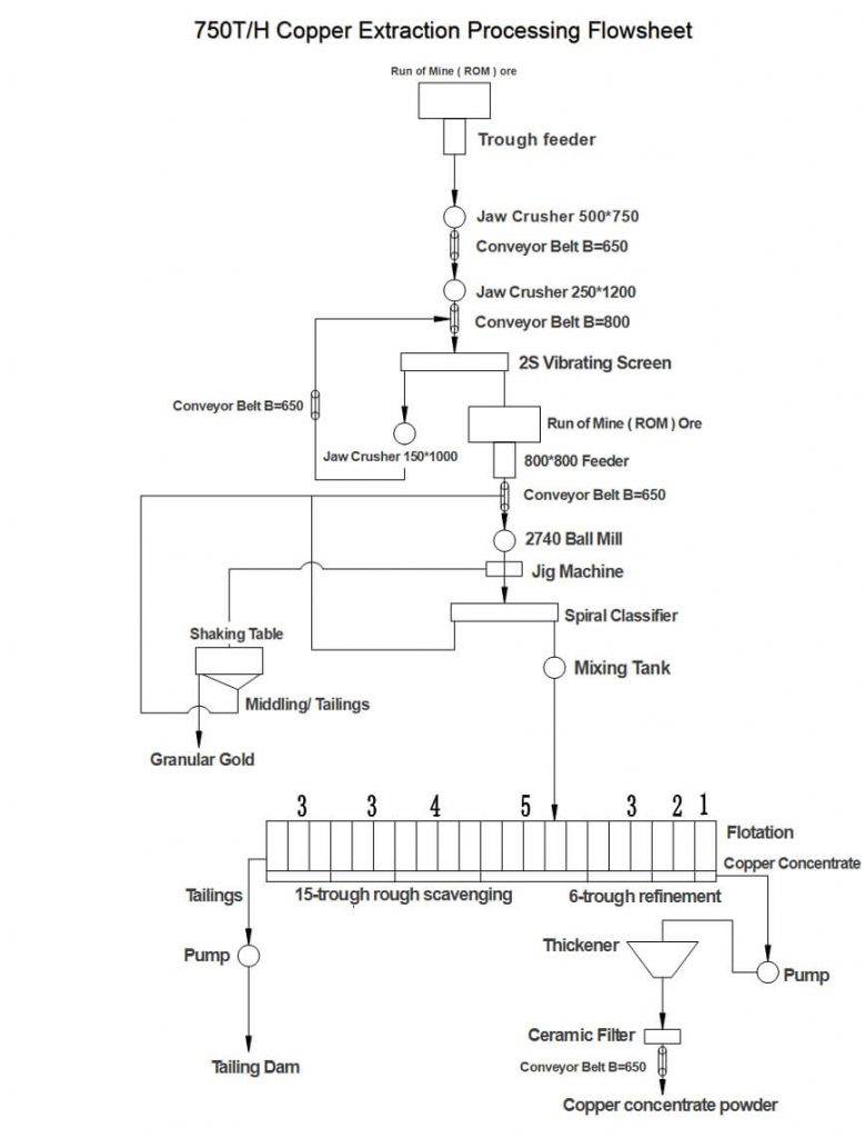 Copper Extraction Process