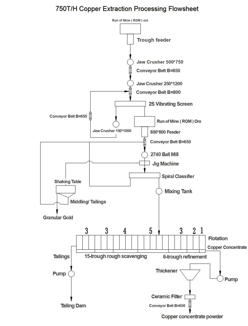 copper extraction process