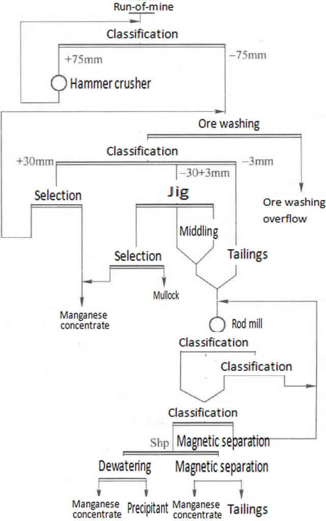 manganese mining process flowsheet