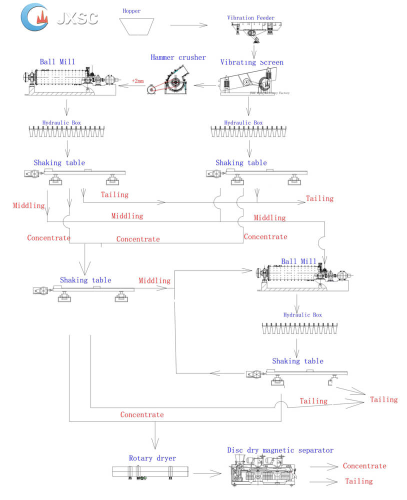 rock tin ore process plant