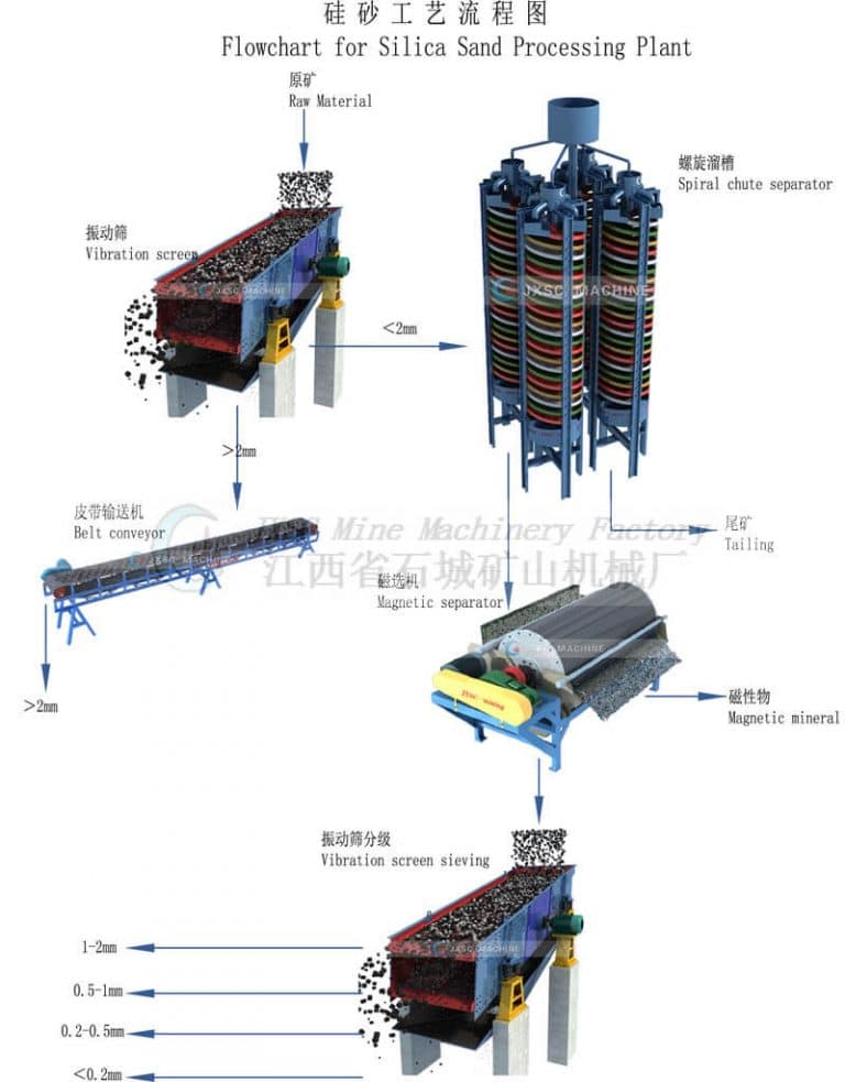 silica-mining-processing-equipment-flow-chart-cases-jxsc