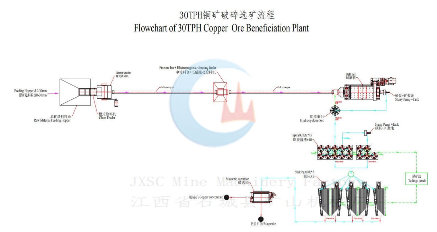 Differences Between Copper Oxide & Copper Sulfide Beneficiation ...